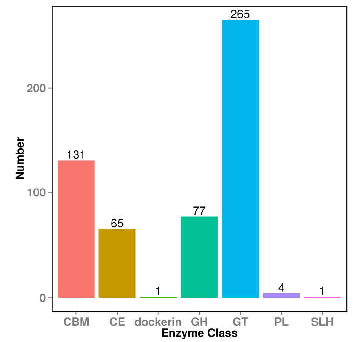 metagenome-cazyme