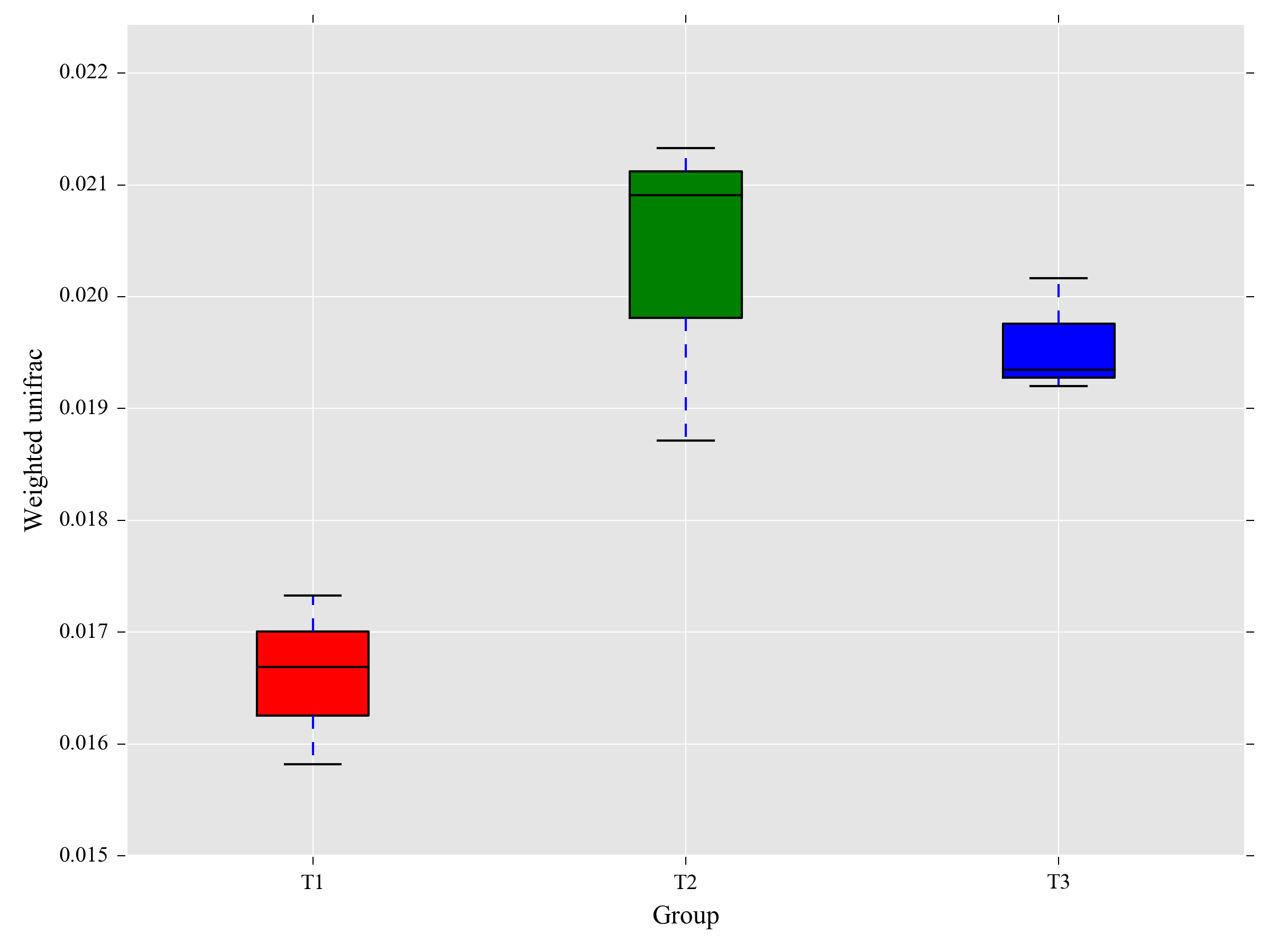 time.group_.weighted_unifrac.distmatrixboxplot